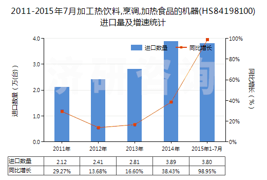 2011-2015年7月加工熱飲料,烹調(diào),加熱食品的機(jī)器(HS84198100)進(jìn)口量及增速統(tǒng)計(jì)